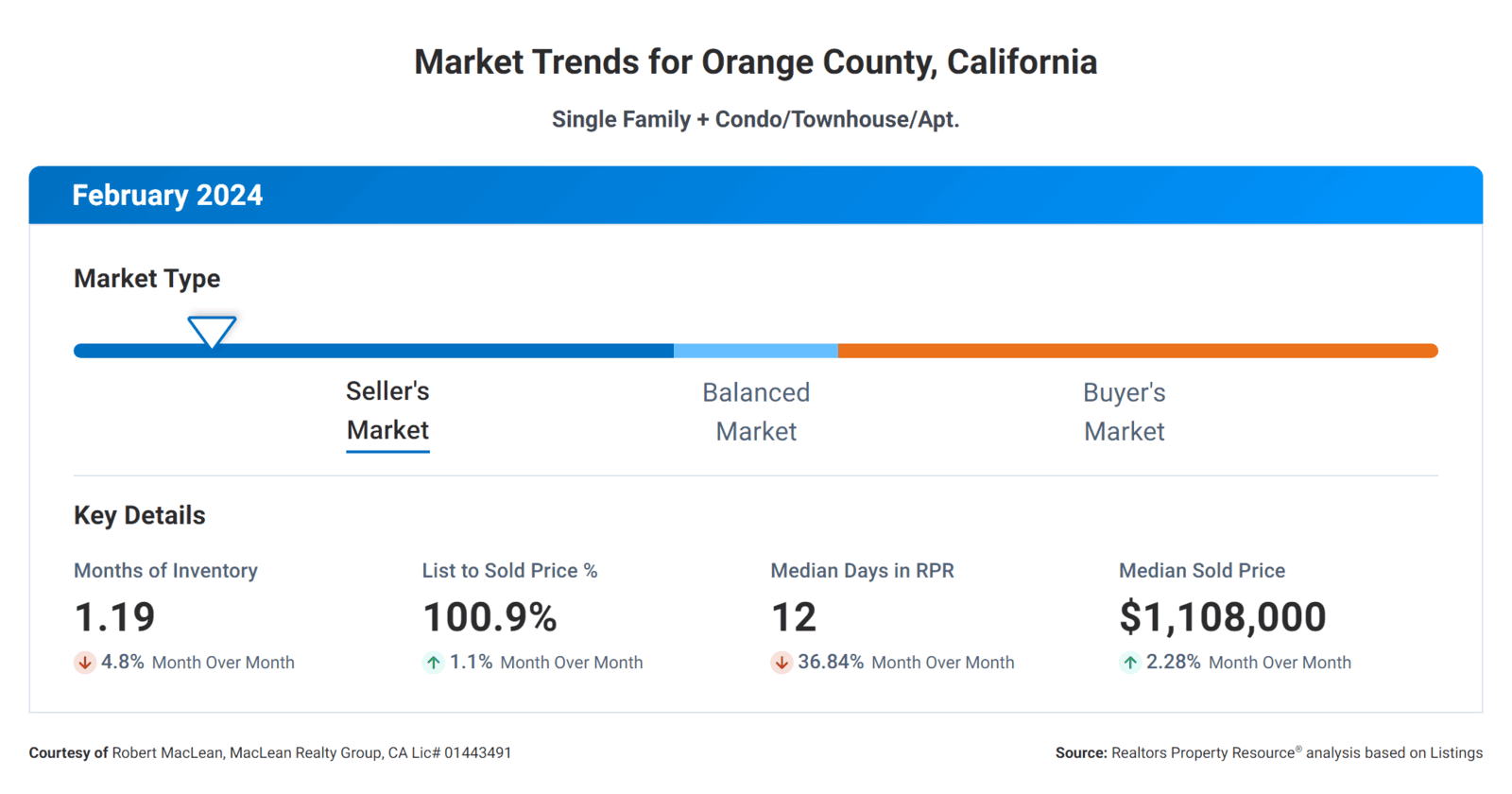 March 2024 Real Estate Market Report